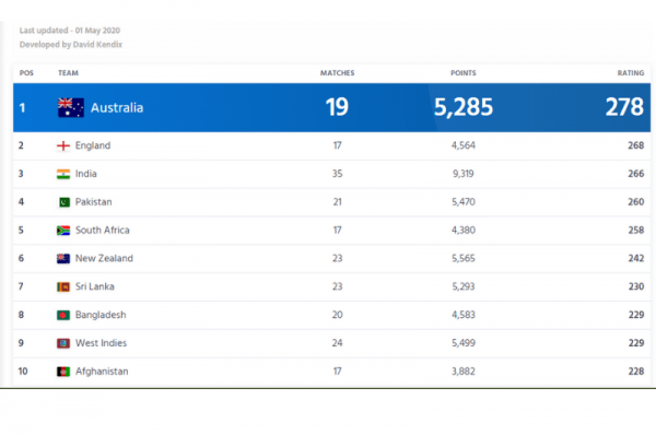 Pakistan’s position in T20 drops down to 4th in the list