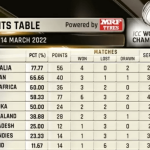 Current standings of Teams and Qualified teams for World Test Championship Finals