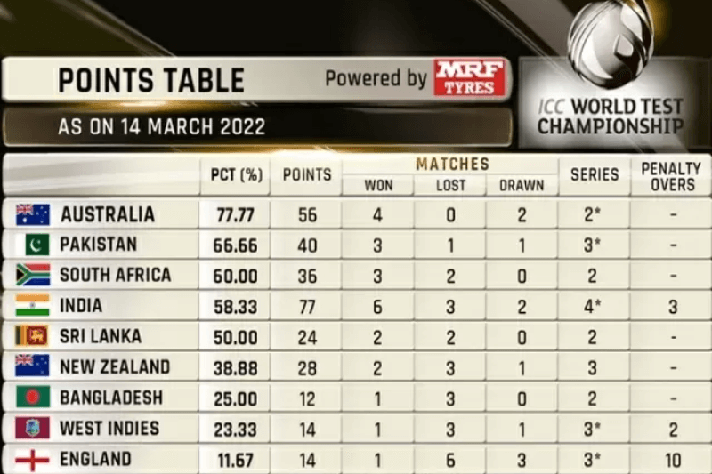 Current standings of Teams and Qualified teams for World Test Championship Finals