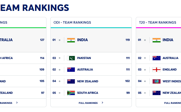 ICC Cricket Rankings: Men's Teams Standings Country-Wise
