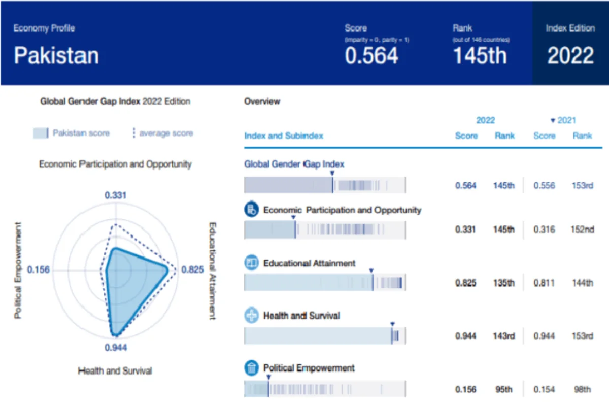 pakistan ranks 145th in global gender equality report