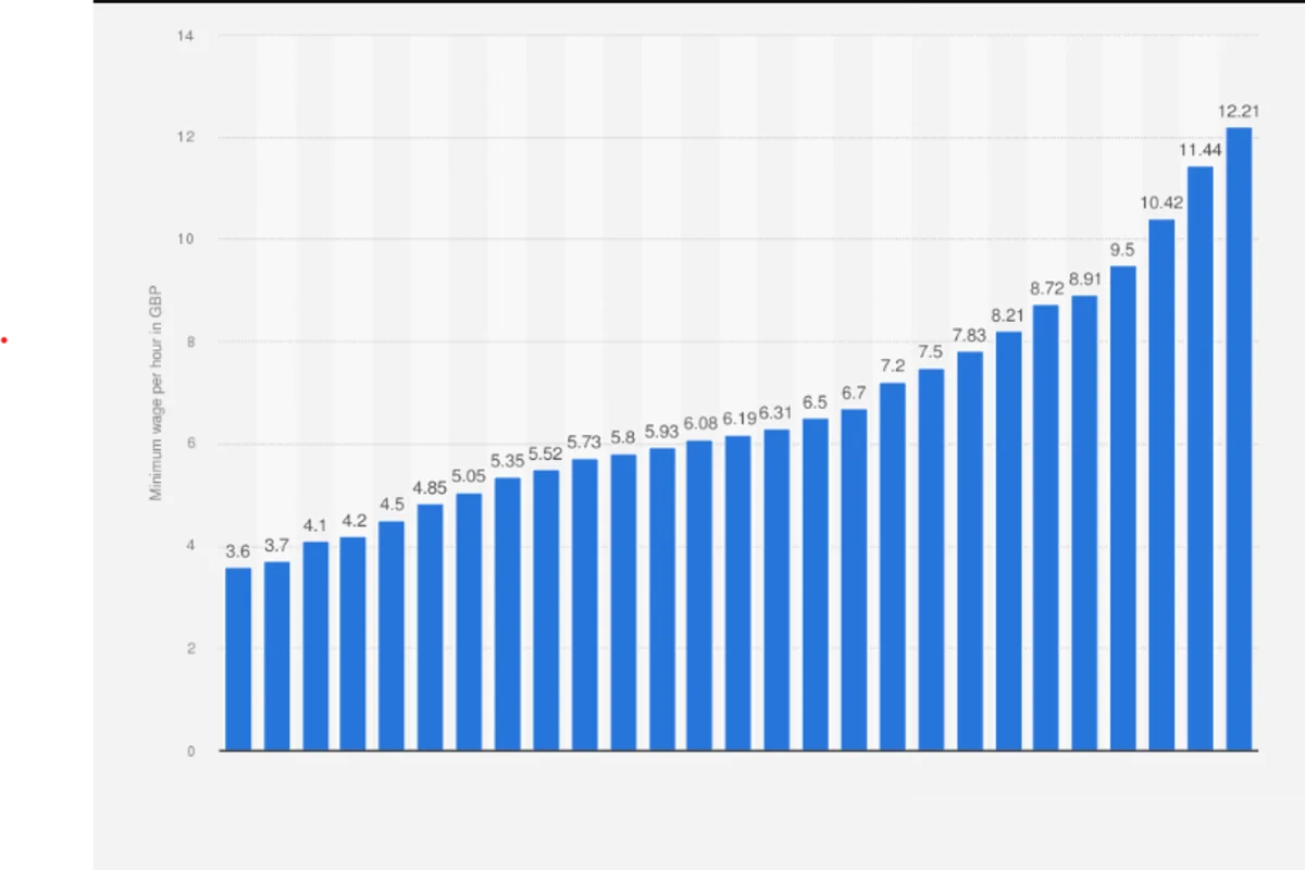 uk raises minimum & living wage rates in 2025