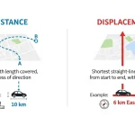 Difference Between Distance and Displacement