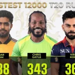 Babar Azam fastest to 12000 T20 runs