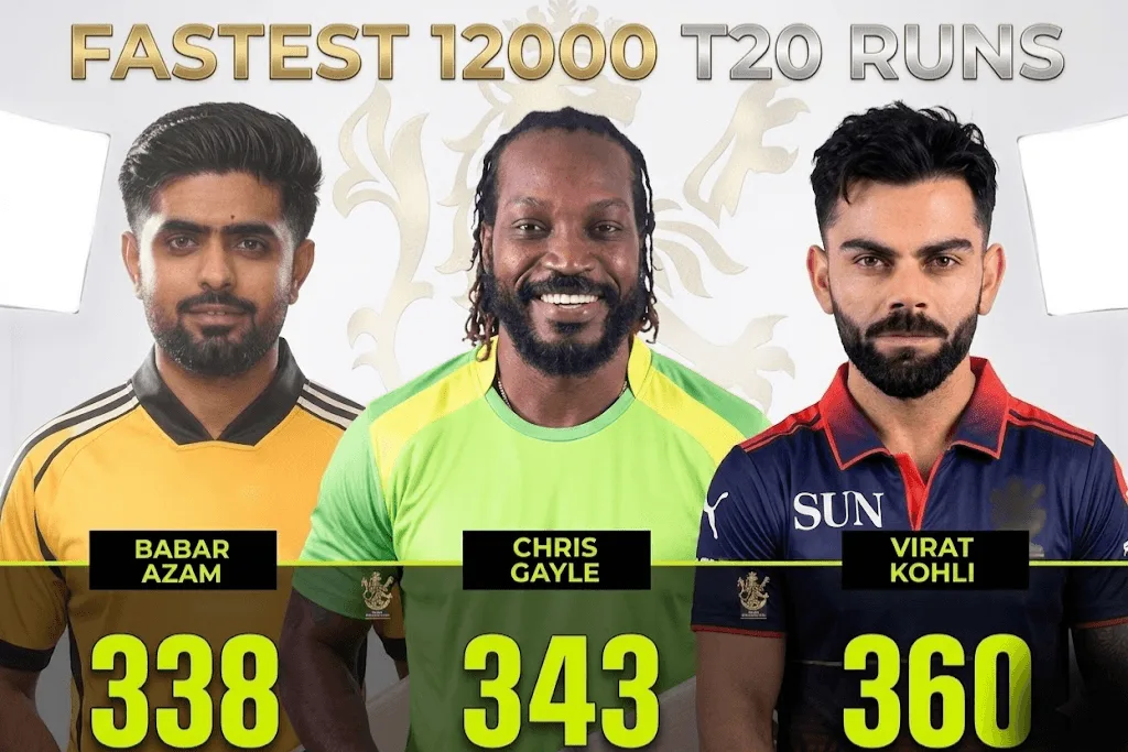 Babar Azam becomes fastest to 12,000 T20 runs surpassing Chris Gayle milestone